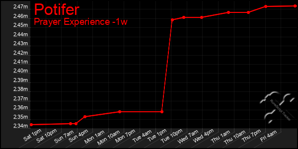 Last 7 Days Graph of Potifer