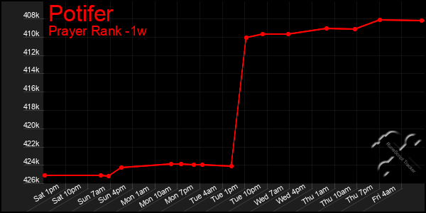 Last 7 Days Graph of Potifer