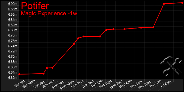 Last 7 Days Graph of Potifer