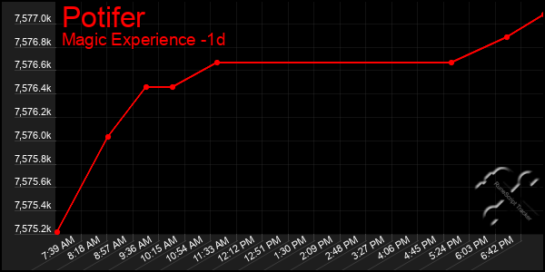 Last 24 Hours Graph of Potifer