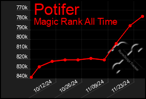 Total Graph of Potifer