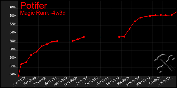 Last 31 Days Graph of Potifer