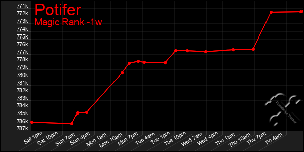 Last 7 Days Graph of Potifer