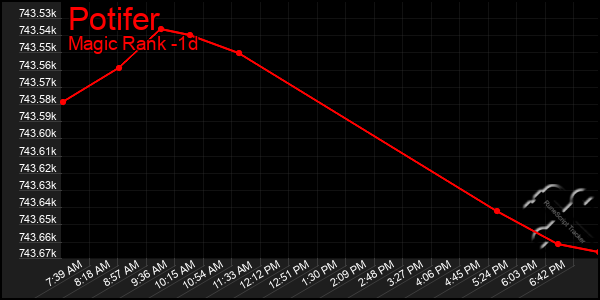 Last 24 Hours Graph of Potifer