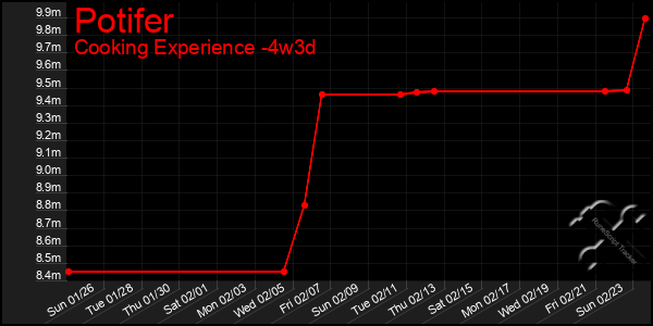 Last 31 Days Graph of Potifer