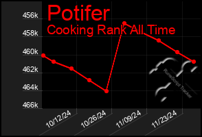 Total Graph of Potifer