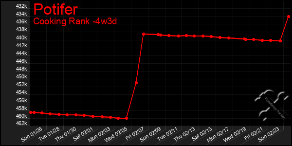 Last 31 Days Graph of Potifer