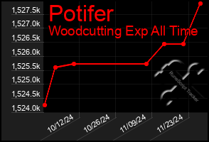 Total Graph of Potifer