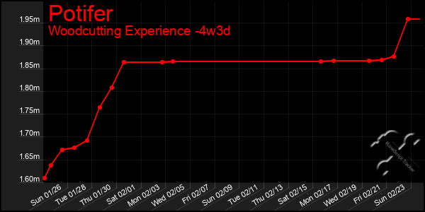 Last 31 Days Graph of Potifer