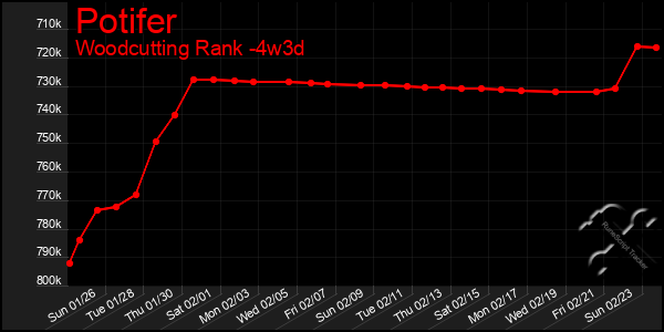 Last 31 Days Graph of Potifer