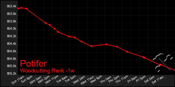 Last 7 Days Graph of Potifer