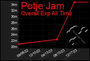 Total Graph of Potje Jam