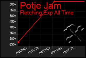 Total Graph of Potje Jam