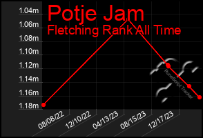 Total Graph of Potje Jam