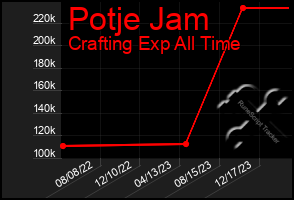 Total Graph of Potje Jam