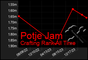 Total Graph of Potje Jam