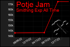 Total Graph of Potje Jam