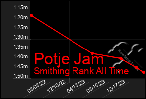 Total Graph of Potje Jam