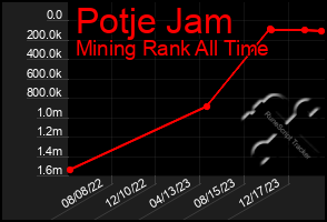 Total Graph of Potje Jam