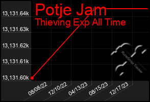 Total Graph of Potje Jam