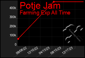 Total Graph of Potje Jam