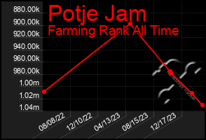 Total Graph of Potje Jam