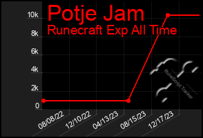 Total Graph of Potje Jam