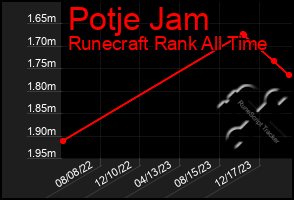 Total Graph of Potje Jam