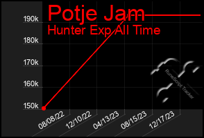 Total Graph of Potje Jam