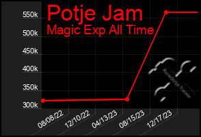 Total Graph of Potje Jam