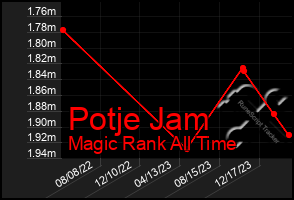 Total Graph of Potje Jam