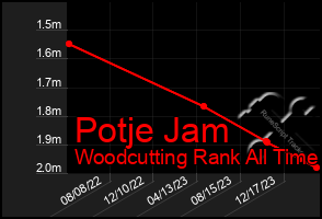 Total Graph of Potje Jam