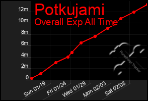 Total Graph of Potkujami