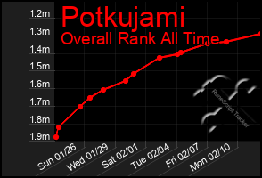 Total Graph of Potkujami