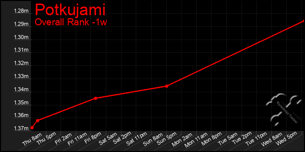 1 Week Graph of Potkujami