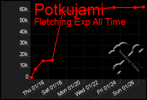 Total Graph of Potkujami