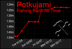 Total Graph of Potkujami