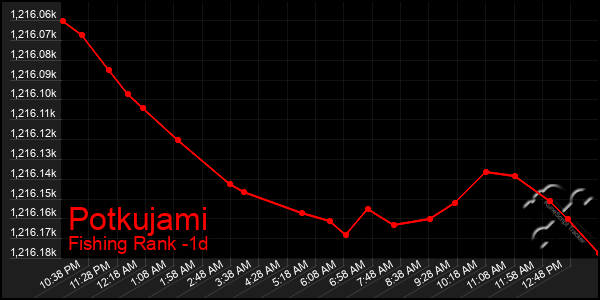 Last 24 Hours Graph of Potkujami