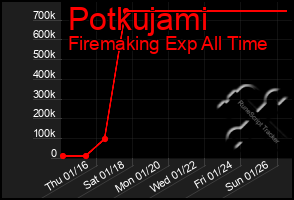 Total Graph of Potkujami