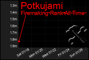 Total Graph of Potkujami