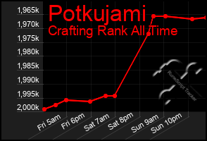 Total Graph of Potkujami