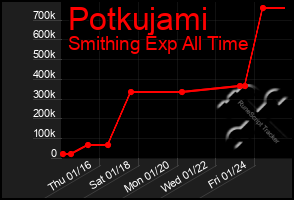 Total Graph of Potkujami