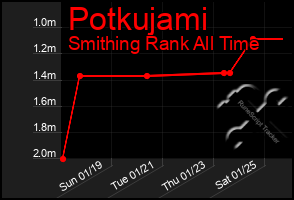 Total Graph of Potkujami