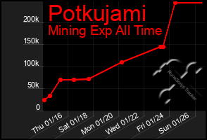 Total Graph of Potkujami