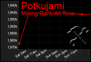 Total Graph of Potkujami