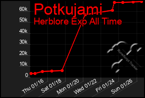 Total Graph of Potkujami