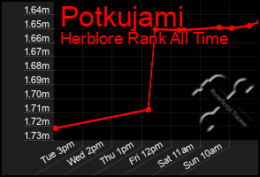 Total Graph of Potkujami