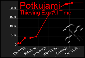 Total Graph of Potkujami