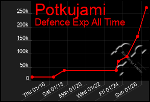 Total Graph of Potkujami