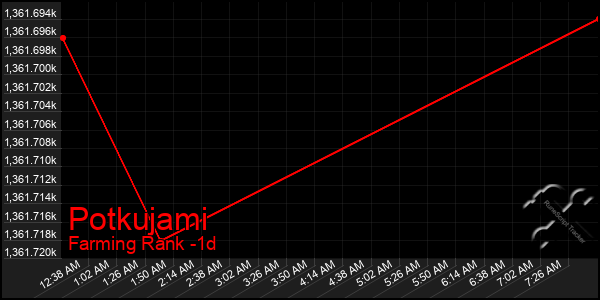 Last 24 Hours Graph of Potkujami